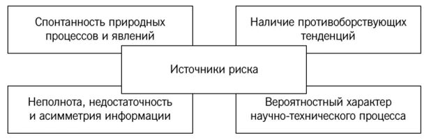 Источники предпринимательского риска. Источники экономического риска. Источники коммерческого риска. Источники риска в предпринимательстве.