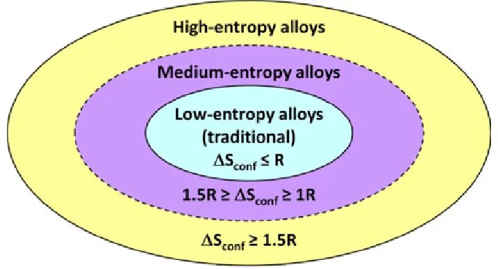 Структура высокоэнтропийных сплавов. Bcc модель. Структура высокоэнтропийного сплава. Высокоэнтропийные сплавы. Dta of high entropy alloy.