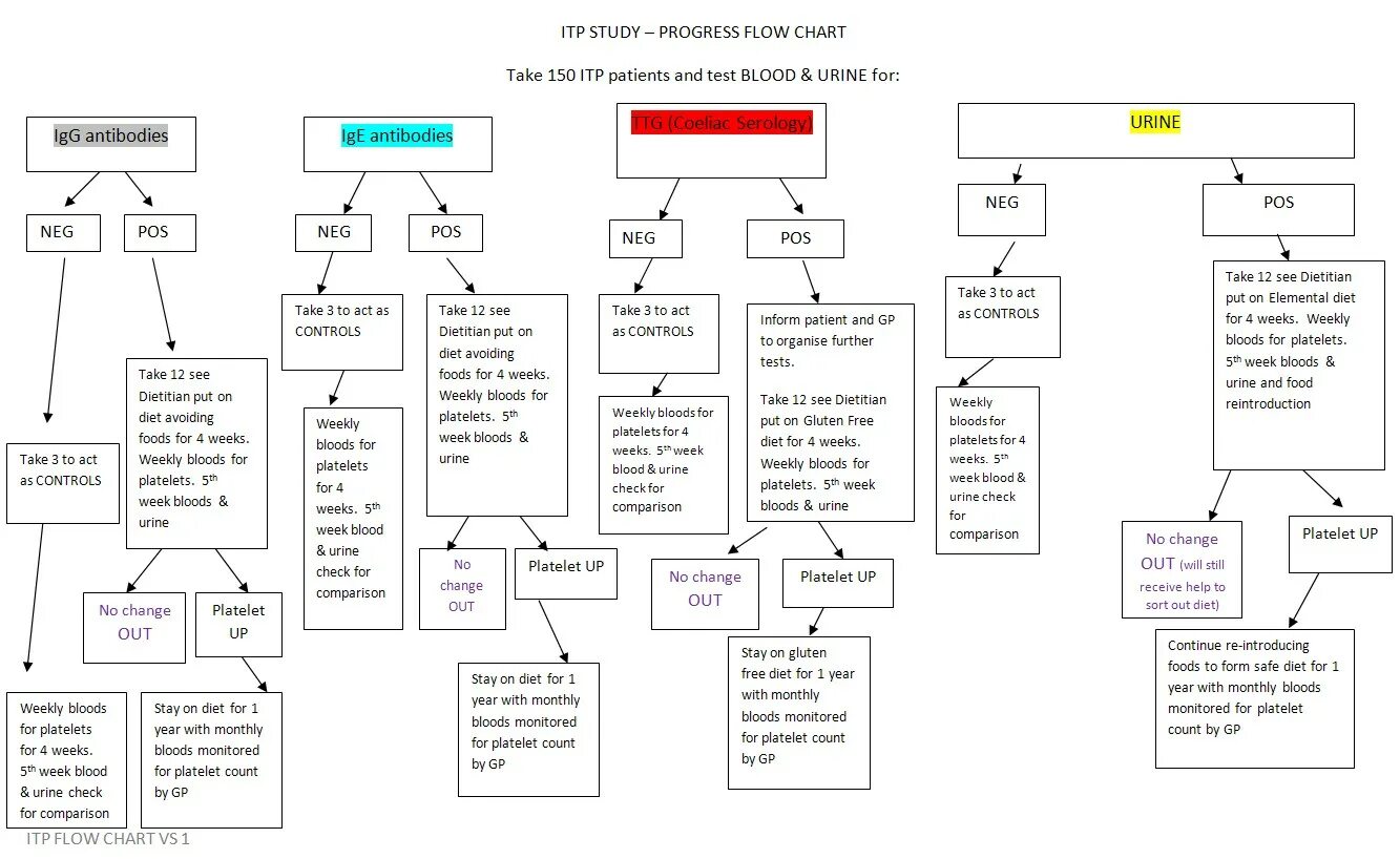 35 неделя кровь. Itp Inspection Test Plan. Flow Chart names English. Itp поставщиков это.