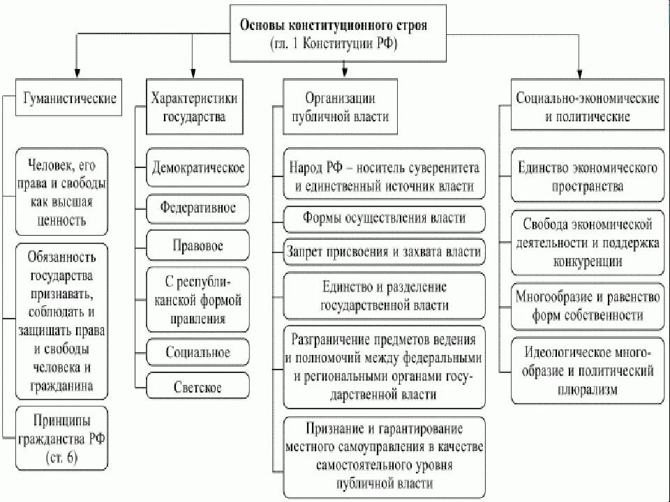 Принципы конституционного строя РФ. 4. Основы конституционного строя Российской Федерации.. Основы конституционного строя РФ таблица 10 класс. 1. Основы конституционного строя РФ. К конституционным странам относятся