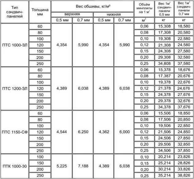 Вес пвх 1 м2. Вес 1 м2 сэндвич-панелей толщиной 150 мм. Стеновые сэндвич панели вес 1м2. Вес сэндвич панели 100 мм 6 метров. Вес сэндвич-панелей толщиной 150 мм.