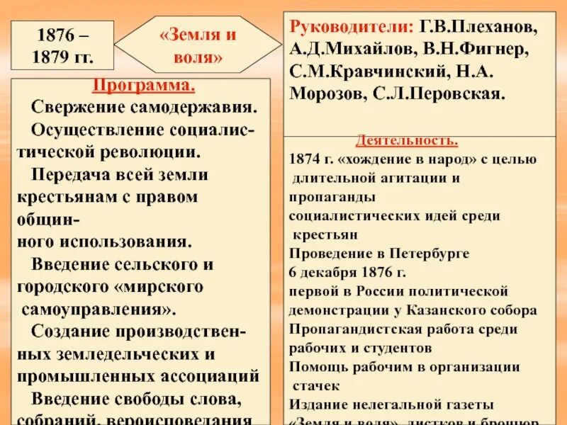 Земля и воля организация участники. Земля и воля 1876-1879 участники. Земля и воля организация. Лидеры земли и воли 1861-1864. Организация народная воля 1876-1879.