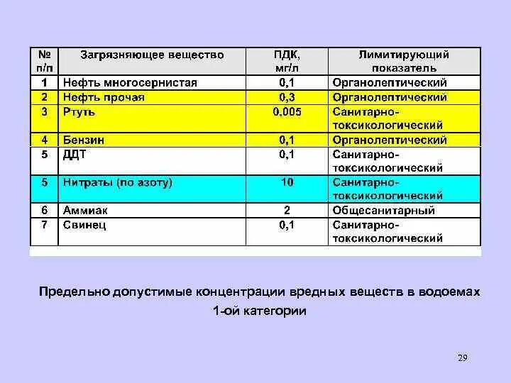 Пдк загрязнения. Предельно-допустимые концентрации вредных веществ. ПДК опасных веществ в нефтегазовой отрасли. ПДК безопасность жизнедеятельности. Предельно допустимые концентрации вредных веществ в водоемах.