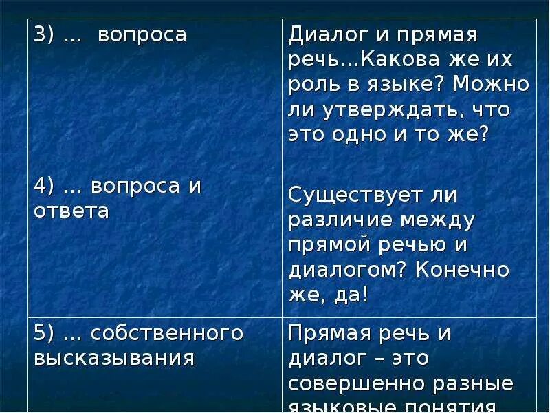 Диалог с прямой речью примеры. Отличие диалога от прямой речи. Схема диалога и прямой речи. Предложения с прямой речью и диалогом. Роль диалогов в произведении