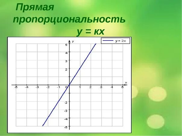Графики зависимости 7 класс алгебра. График функции прямой пропорциональности. график функции прямой пропорциональности формула. график функции 7 класс прямой пропорциональной. график линейной функции прямой и обратной пропорциональности.