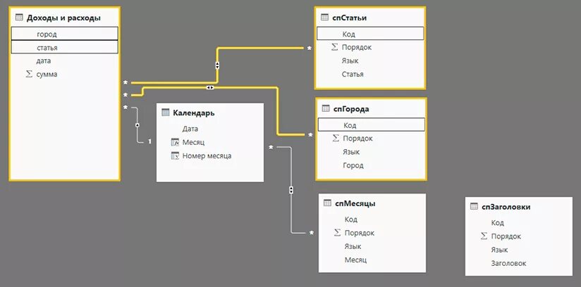 Связи один ко многим Power bi. Power bi связь многие ко многим. База данных многие ко многим. Связь один к одному в Power bi. Powered связь