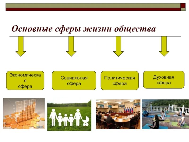 Политическая жизнь общества презентация 6 класс обществознание. Экономическая сфера социальная сфера политическая сфера духовная. Сферы жизни общества 6 класс Обществознание таблица. Сферы обществаобьшкствознание. Сферы жизни человека Обществознание.