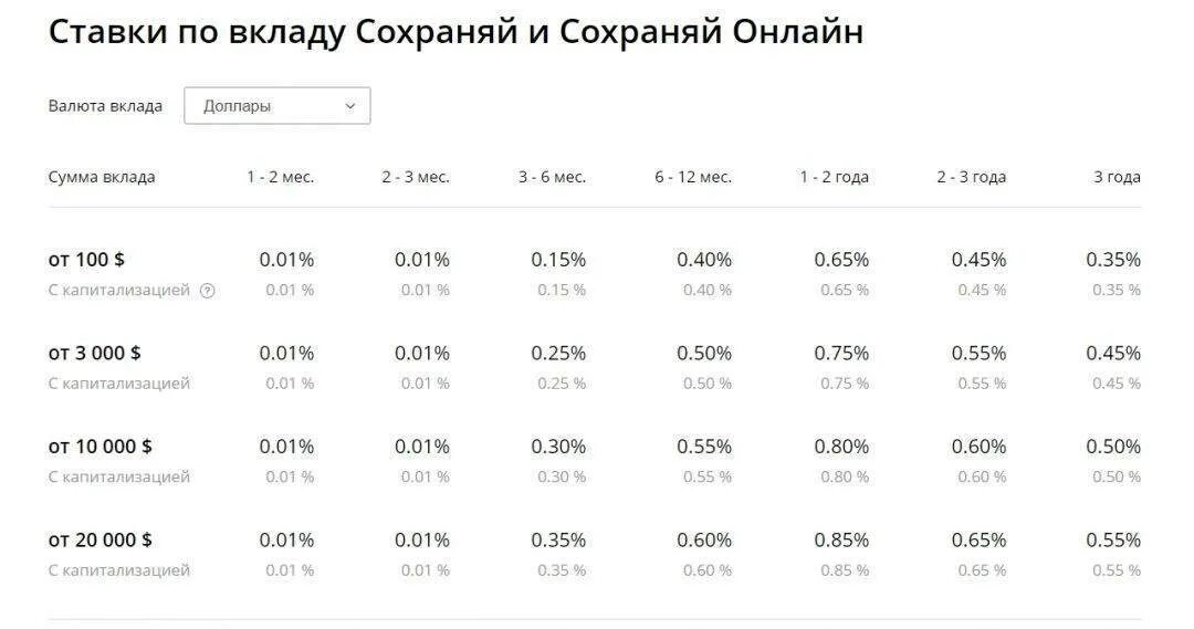 Какая процентная ставка сбербанка на сегодняшний день. Сбербанк вклады. Проценты по вкладам в Сбербанке. Ставка по вкладам в Сбербанке. Процент по депозиту в Сбербанке.