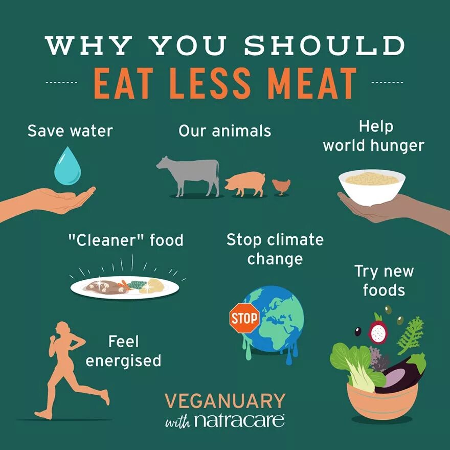 Eat less meat. Eat meat продукция. Veganuary. Eat или eats.