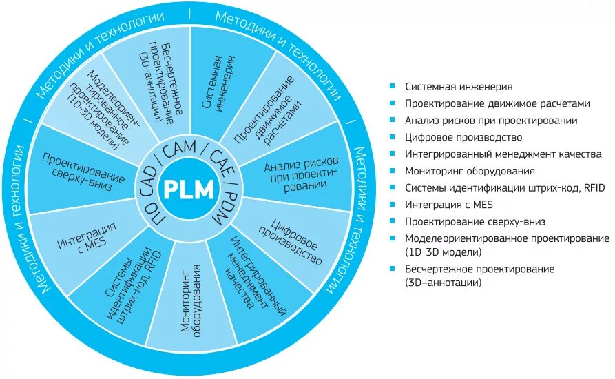 Управление жизненным циклом информационных