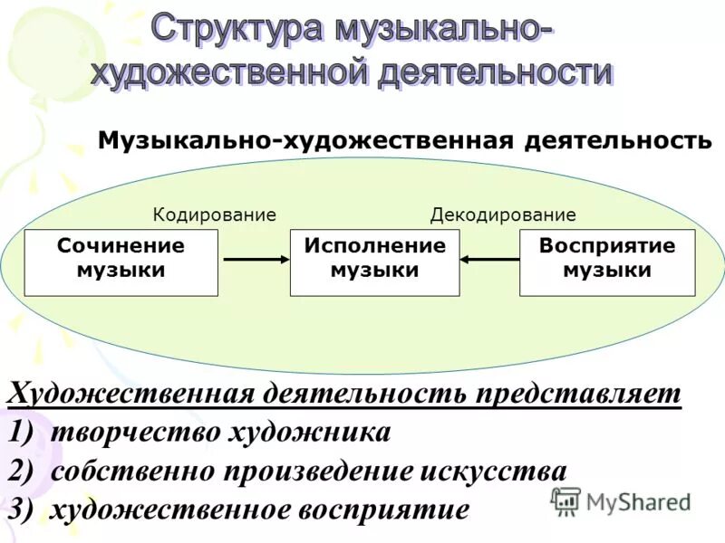 Деятельность ля. Компоненты музыкально художественной деятельности Гогоберидзе. Структура музыкальной деятельности. Структура самостоятельной художественной деятельности. Музыкально-художественная деятельность.