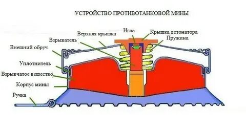 Устройство мины