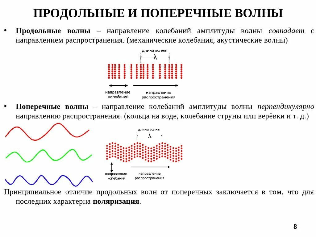 Приведите примеры продольных волн. Поперечные и продольные волны и их характеристики. Продольные волны. Пролольные и поперечный волны. Продольные и поперечные механические волны.