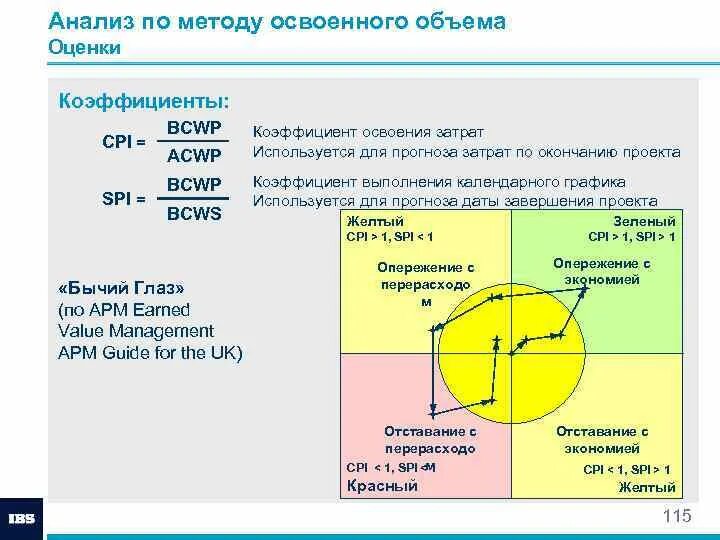 Метод освоенного графика. Анализ по методу освоенного объема. метод освоенного объема график. формулы метода освоенного объема. освоенный объем в управлении проектами.