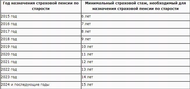 Стаж после назначения пенсии