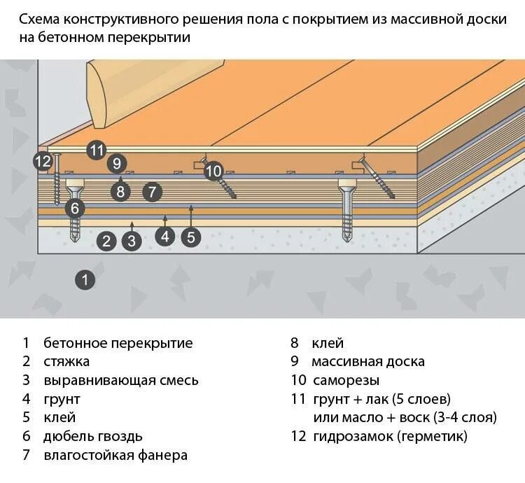 Доски на бетонный пол. Схема укладки инженерной доски. Схема монтажа инженерной доски. Технология укладки массивной доски на бетонный пол. Схема крепления половой доски.