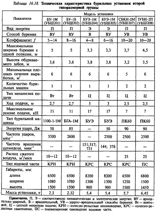 Параметры буровых установок