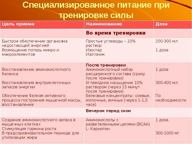 Назначение специализированного питания