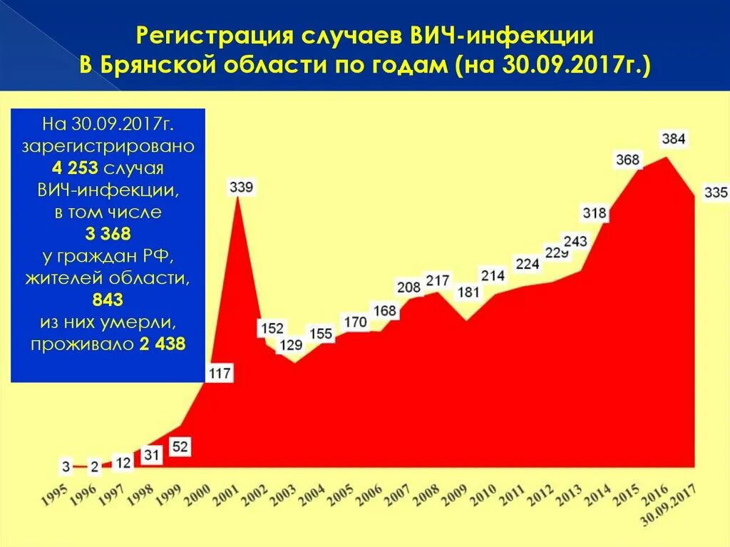 ВИЧ инфекция график. ВИЧ инфекция в России. ВИЧ В Брянской области. График ВИЧ В России.