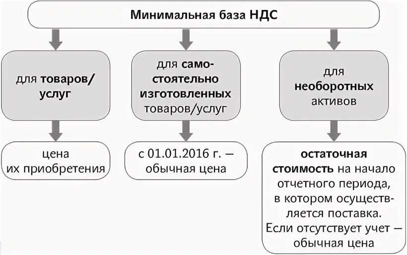Налоговой базой ндс является. База ндс.