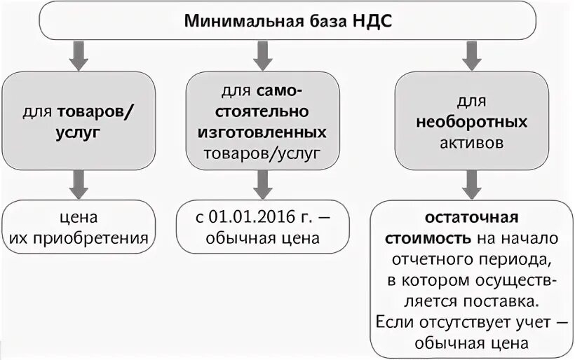 Налоговая база ндс это. База НДС.