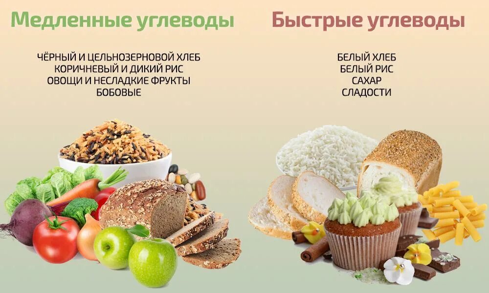 Быстрые углеводы. Медленные углеводы. Быстрые и медленные углеводы. Углеводы продукты