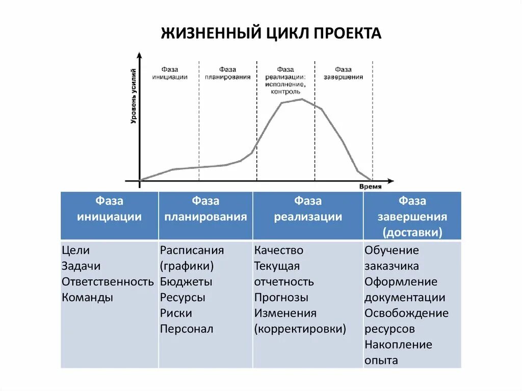 Фаз проектного цикла. Фазы жизненного цикла проекта. Жизненный цикл проекта и его основные фазы, стадии, этапы. Стадии и фазы жизненного цикла проекта. Общая структура жизненного цикла проекта включает в себя.