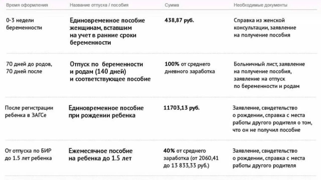 Калькулятор декретного отпуска по беременности 2024. Срок декретного отпуска по беременности и родам. Декретный отпуск с 30 недели беременности выплаты. На каком сроке уходят в декрет. Во сколько недель уходят в декретный отпуск.