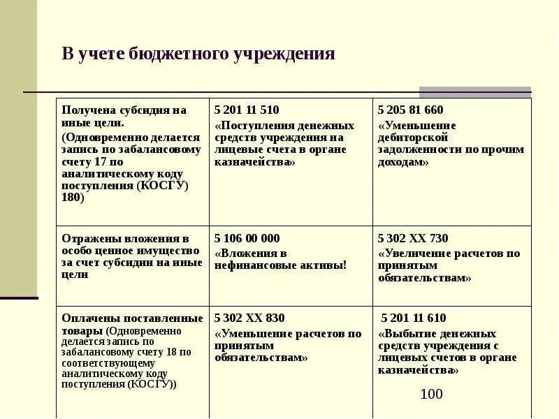 Бюджетный учет в бюджетных учреждениях. Бюджетный учет в казенных учреждениях и бюджетных учреждений. Проводки по бюджетному учету в бюджетных учреждениях. Учёт в бюджетных цчреждениях. Санкционирование расходов автономных учреждений