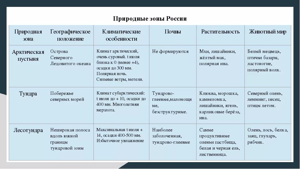 Тест северные безлесные зоны 8 класс. Таблица природной зоны арктических пустынь географическое положение. География 8 класс природные зоны России тундра таблица. Таблица природные зоны России 8 класс география Арктическая пустыня. Природные зоны России 8 класс география таблица арктические пустыни.