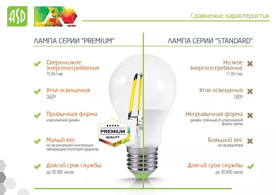 Лампа светодиодная какой свет лучше. Сравнение светодиодных ламп и ламп накаливания схема. Преимущества и недостатки светодиодные лампы и люминесцентные лампы. Плюсы и минусы лампы накаливания и энергосберегающей лампы. Сопоставление светодиодных ламп и ламп накаливания.