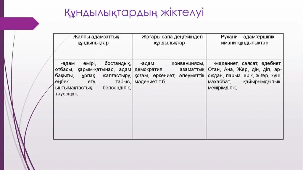 Құндылықтар презентация. Рухани құндылықтар презентация. Құндылық дегеніміз не. Рухани құндылыққа не жатады. Құндылықтар мен