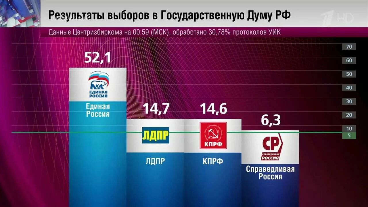 Какая партия вышла. Выборы 2016 года в государственную Думу. Итоги выборов в Госдуму. Выборы в Госдуму 2016 Результаты. Последние выборы в Госдуму РФ.