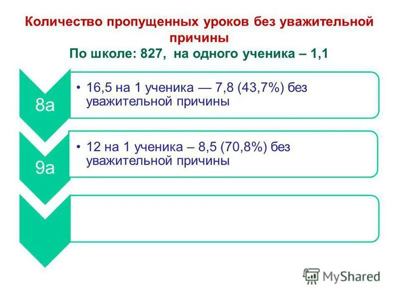 Сколько пропущенных уроков