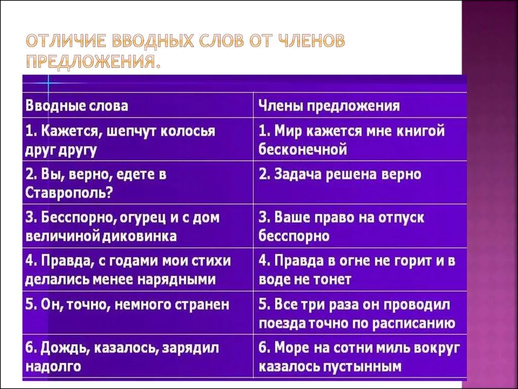 Вводные предложения бывают. Вводные слова. Предложения с вводными словами. Вводные слова и словосочетания. Вводные слова по значению таблица.