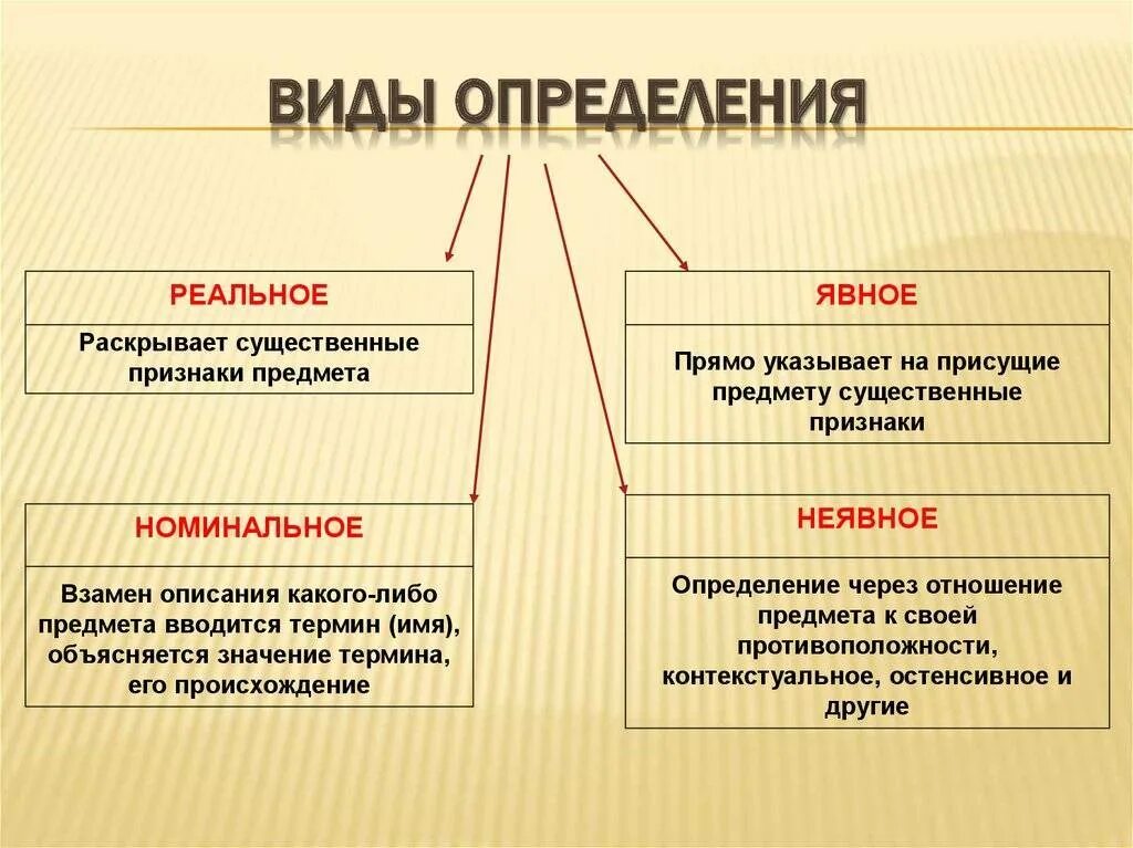 Определяемое и определяющее. Виды определений. Определение виды определений. Виды определений понятий. Определить вид определения.