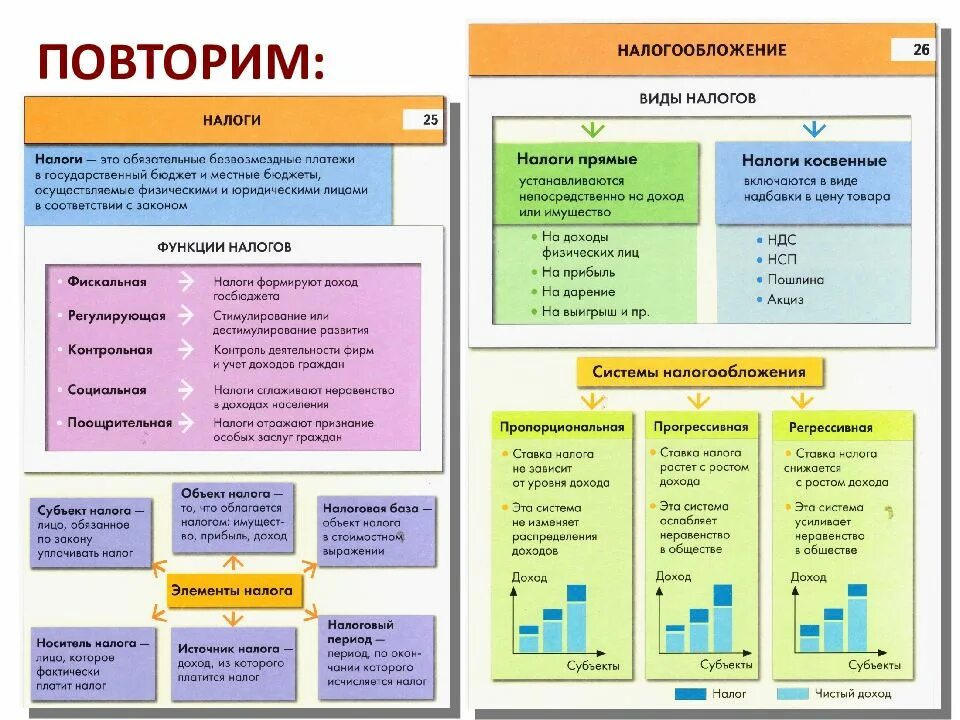 Типы налоговых систем Обществознание. Налоговая система РФ ЕГЭ Обществознание. Виды налогов РФ ЕГЭ Обществознание. Виды налогов таблица Обществознание.