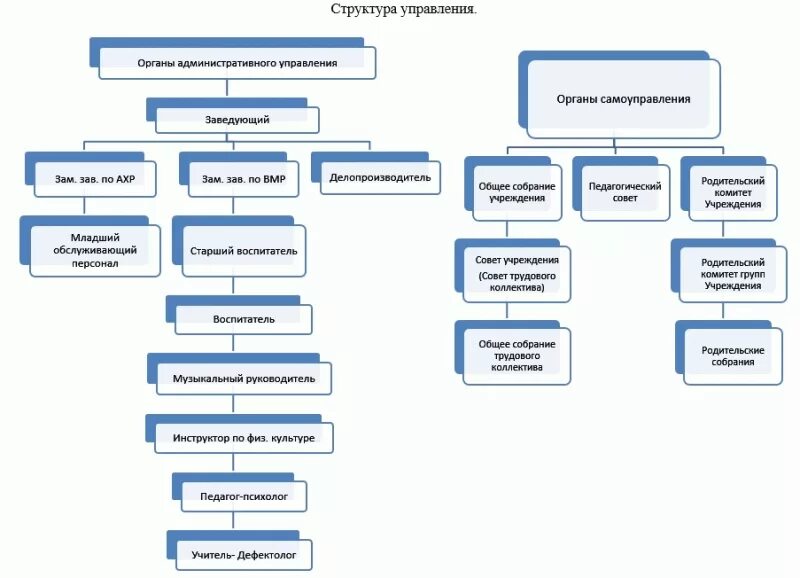 Административная дирекция. Структура административного отдела компании. Административно организационная структура. Административная организационная структура. Административная структура организации.