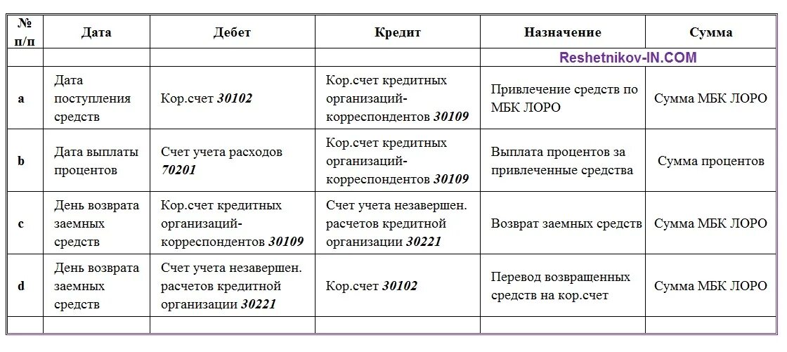 Счет 51 дебет кредит. Дебет кредит проводки. Проводки по счетам кредитных договоров. Проводки по межбанковскому кредитованию. Дебет и кредит счета.