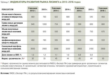 Лизинг 5 рп