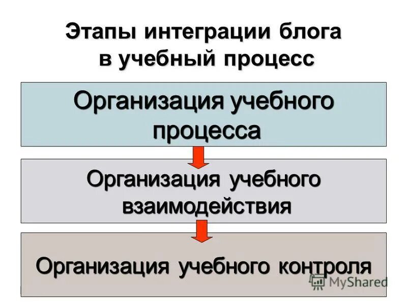 Этапы интеграции систем. Этапы интеграции систем