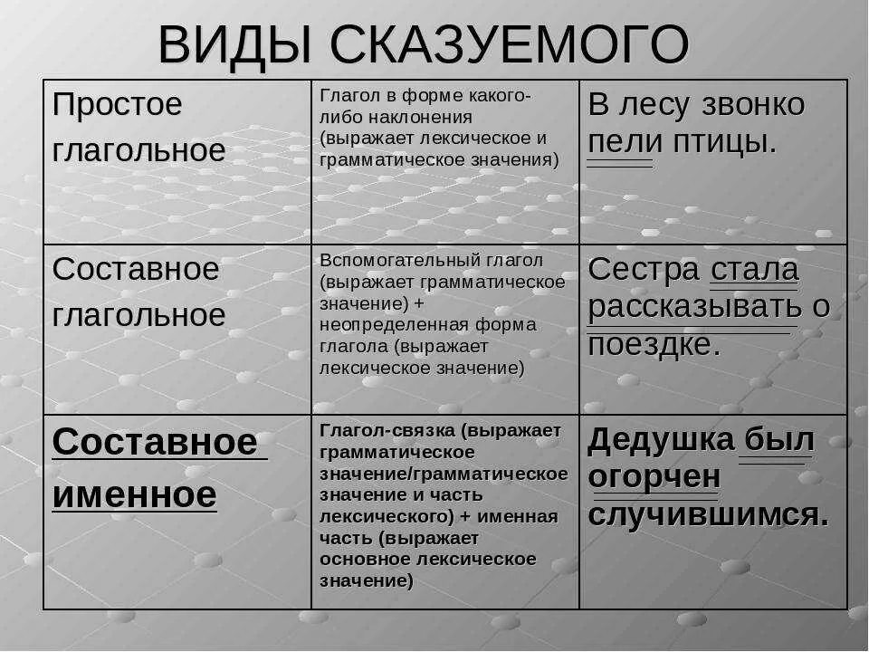 Виды сказуемого простое составное глагольное составное именное