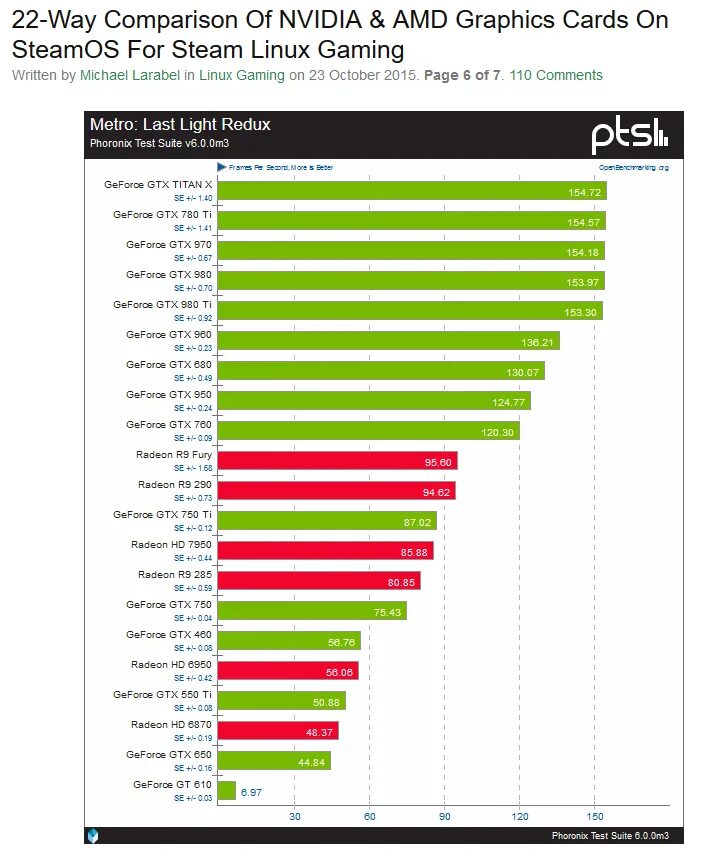 Сравнение gtx 970. Видеокарты NVIDIA И AMD. Тест видеокарты на производительность. Сравнение видеокарт в играх. Сравнение видеокарт NVIDIA И AMD.