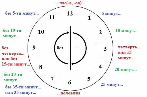 Без 8 это сколько времени. Время на русском языке таблица часы. Как сказать время на русском языке. Как говорить время по часам на русском. Как говорить время на русском.