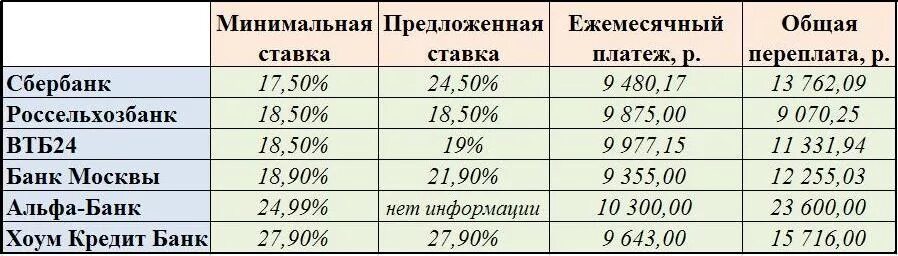 Взять кредит минимальная ставка. Под какой процент дают кредит пенсионерам. Кредит неработающим пенсионерам. Какой процент кредита в Россельхозбанке для пенсионеров. Кредит пенсионный в Россельхозбанке.