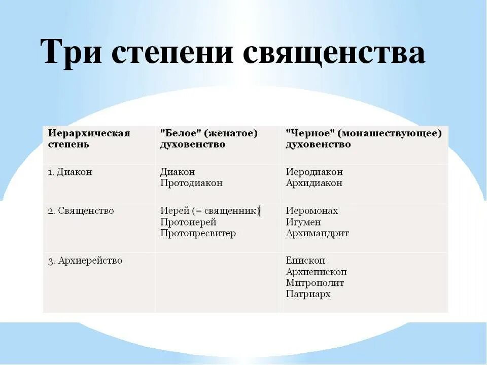 Чины батюшек. Степени священства в православной церкви. Три степени священства в православии. Церковные звания и должности у православных таблица. Должности в церкви.