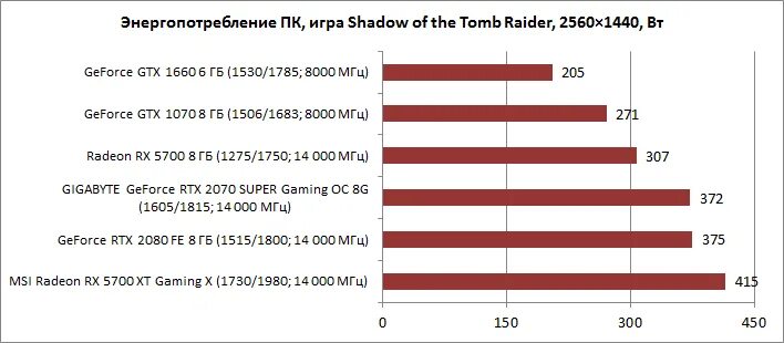 Rtx 2070 тесты. Потребление 2070. Rtx 2060 энергопотребление. Geforce gtx 3080 ti тесты. Потребление 2070.