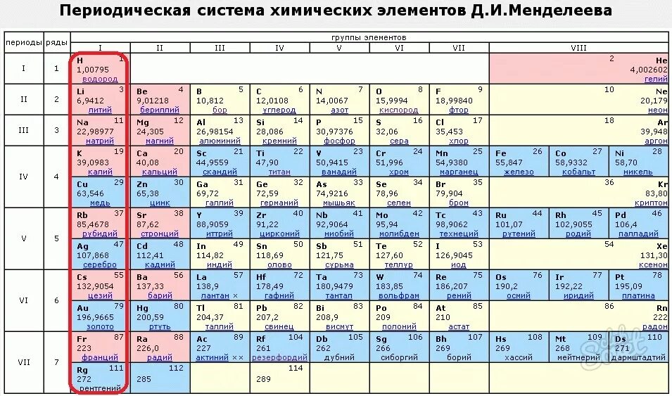 Химический элемент характеризуется. Химическая элемент таблица элементов. Первые 20 элементов таблицы Менделеева. Таблица Менделеева 2022 года. Таблица периодическая система химических элементов д.и.Менделеева.