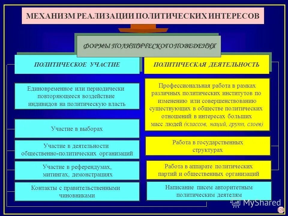 Участие общества в государственном управлении. Политическая деятельность и политическая власть. Виды политических интересов. Власть это в политологии. Политические интересы.