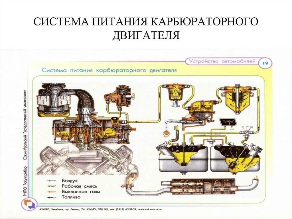 Какую функцию выполняет система питания. Конструкция системы питания двс. устройство системы питания двигателя автомобиля. система питания карбюраторного двс. система питания бензинового карбюраторного двигателя.